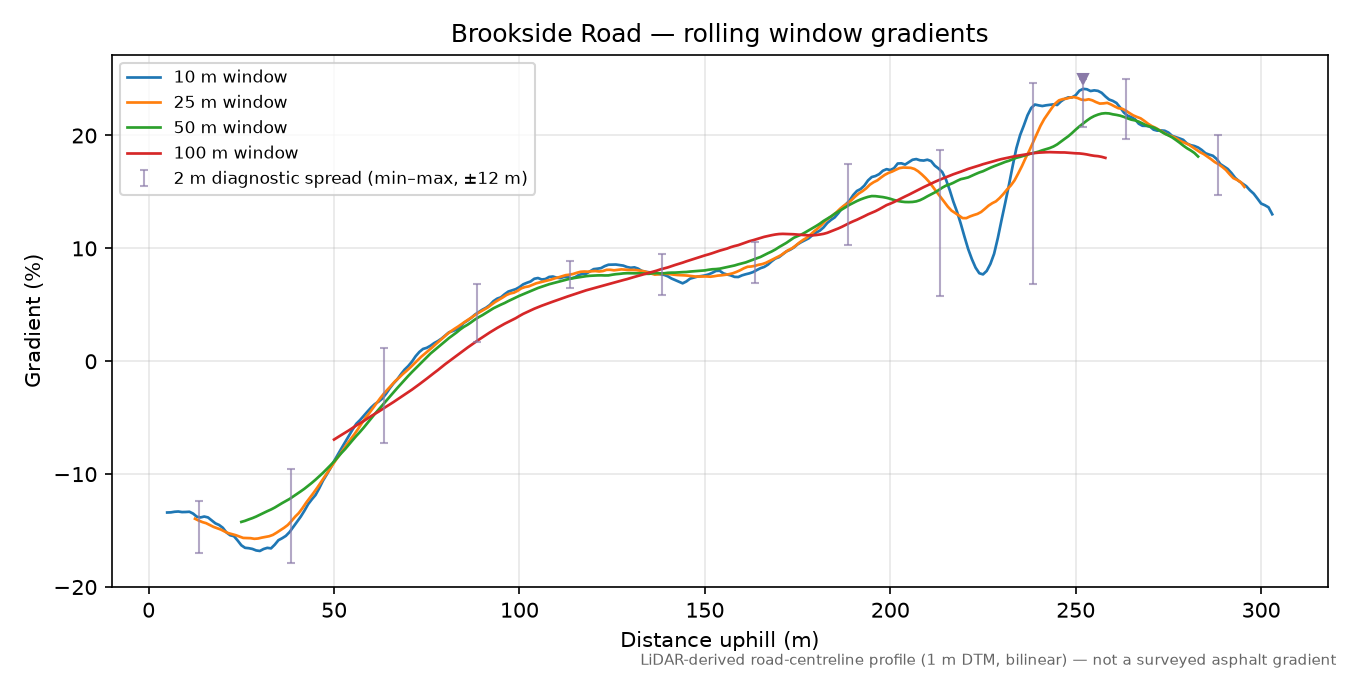 Brookside Road rolling gradient profile