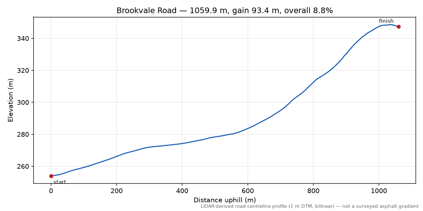 Brookvale Road elevation profile