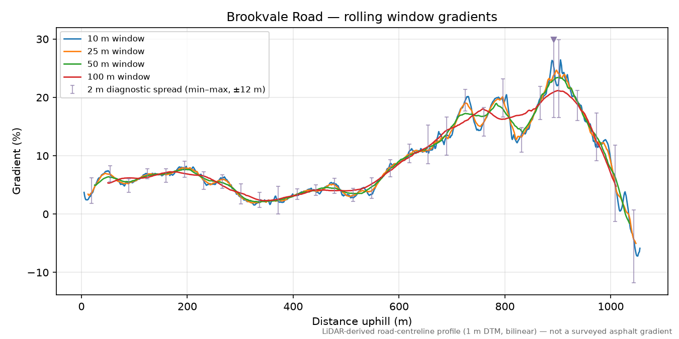Brookvale Road rolling gradient profile