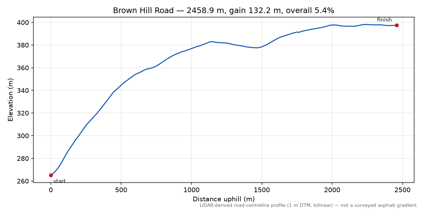 Brown Hill Road elevation profile