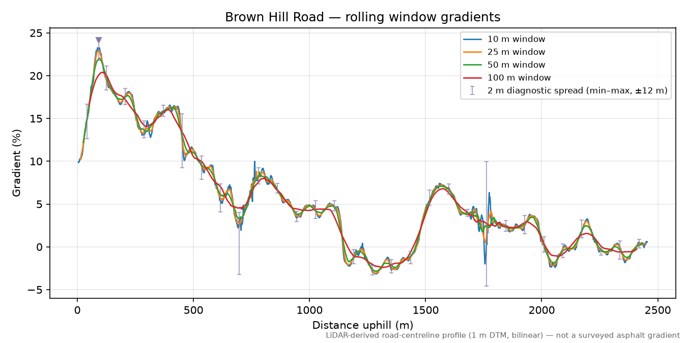 Brown Hill Road rolling gradient profile