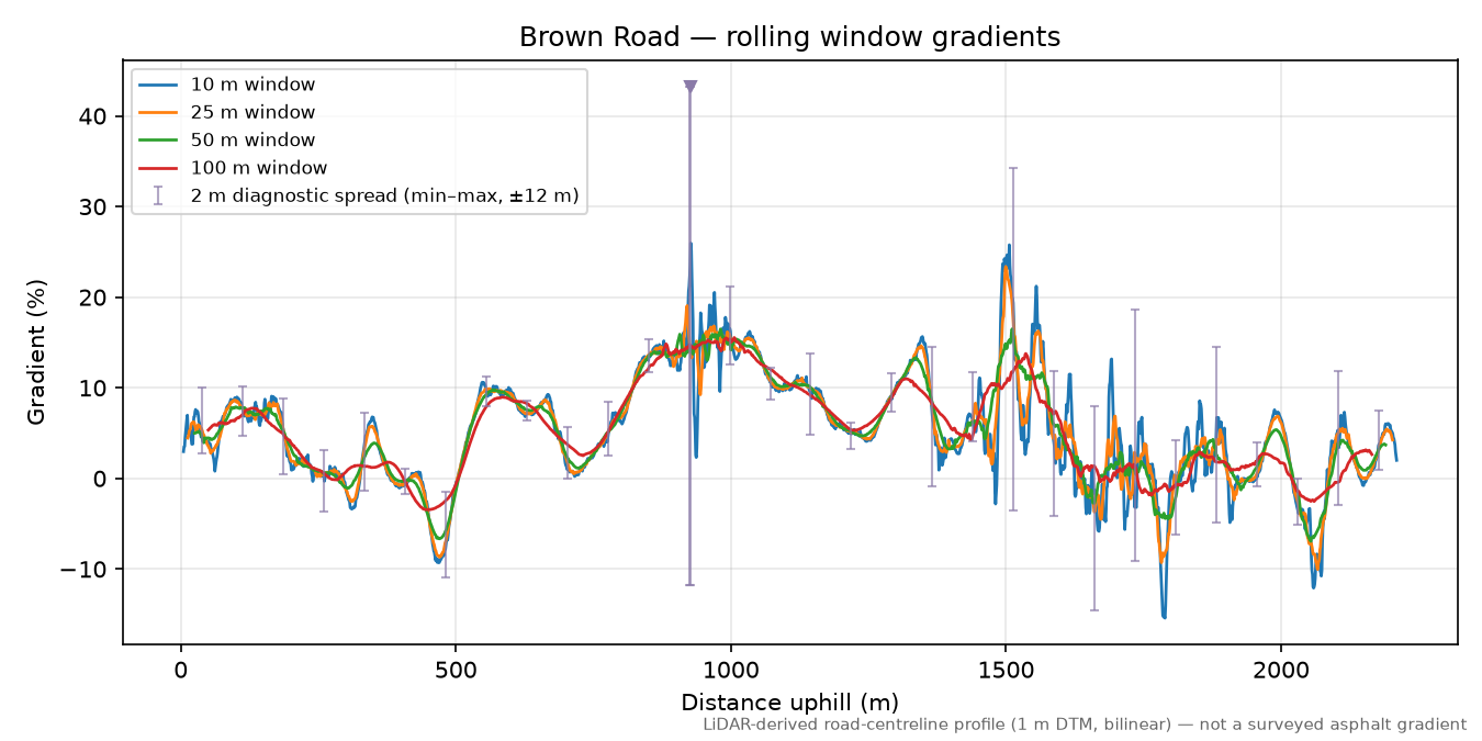 Brown Road rolling gradient profile