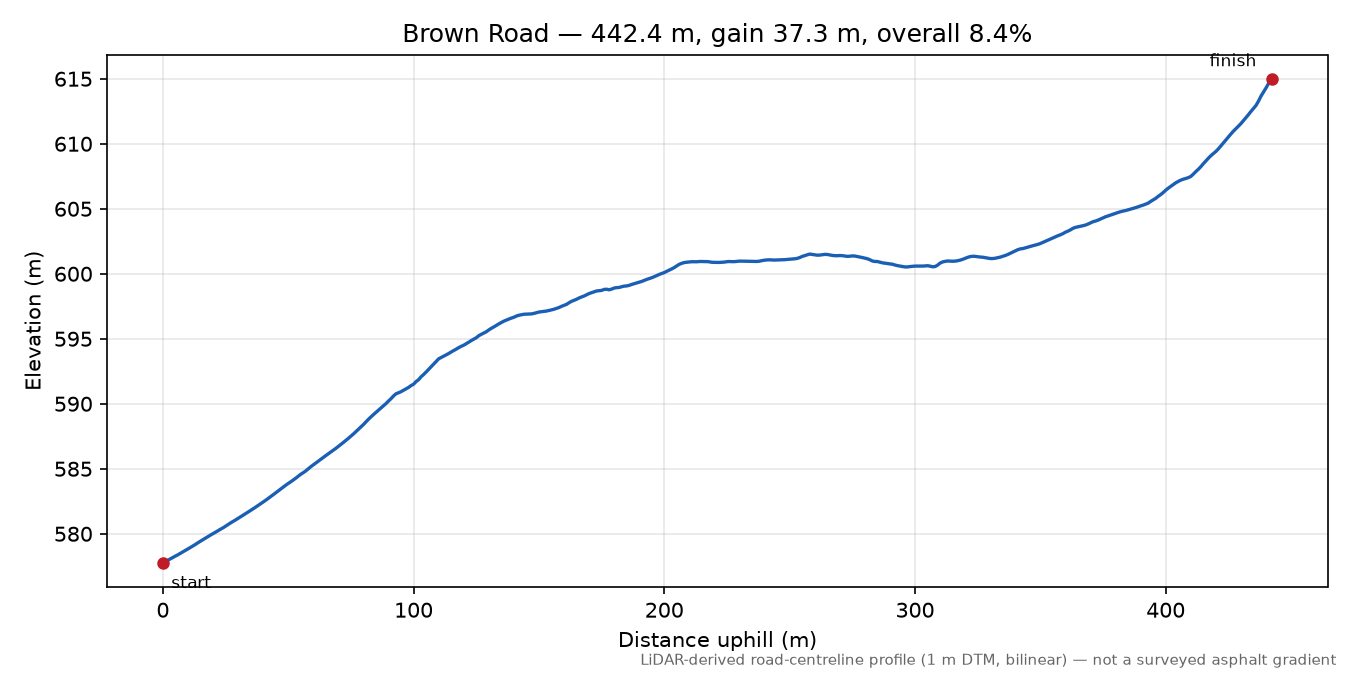 Brown Road elevation profile