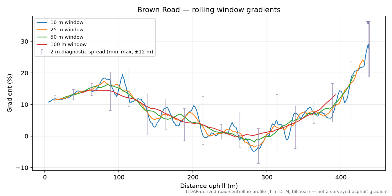 Brown Road rolling gradient profile