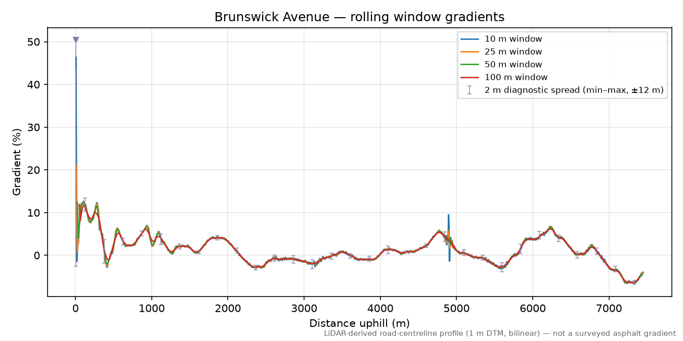 Brunswick Avenue rolling gradient profile
