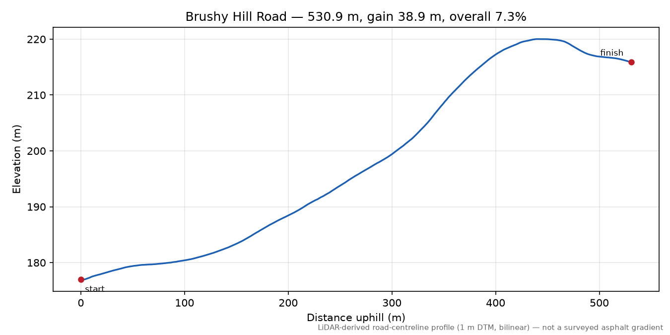 Brushy Hill Road elevation profile