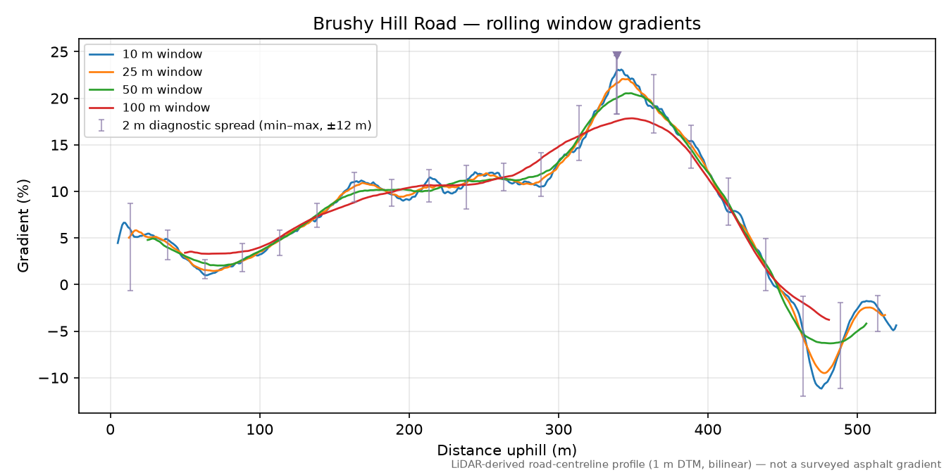 Brushy Hill Road rolling gradient profile
