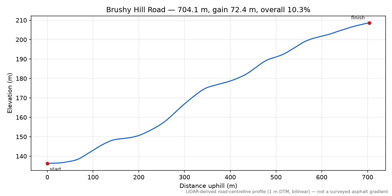 Brushy Hill Road elevation profile