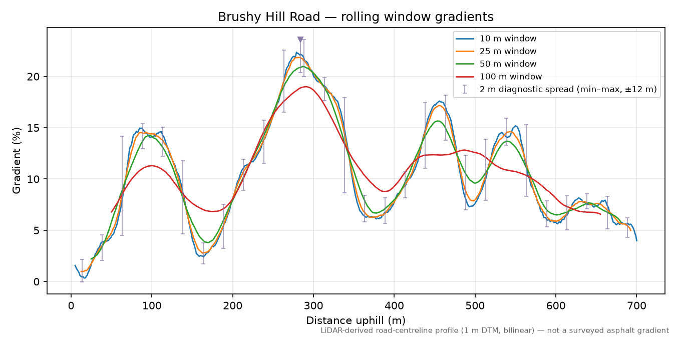 Brushy Hill Road rolling gradient profile