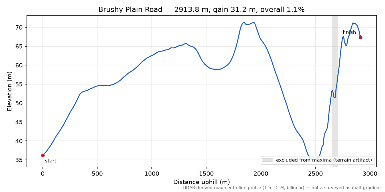 Brushy Plain Road elevation profile