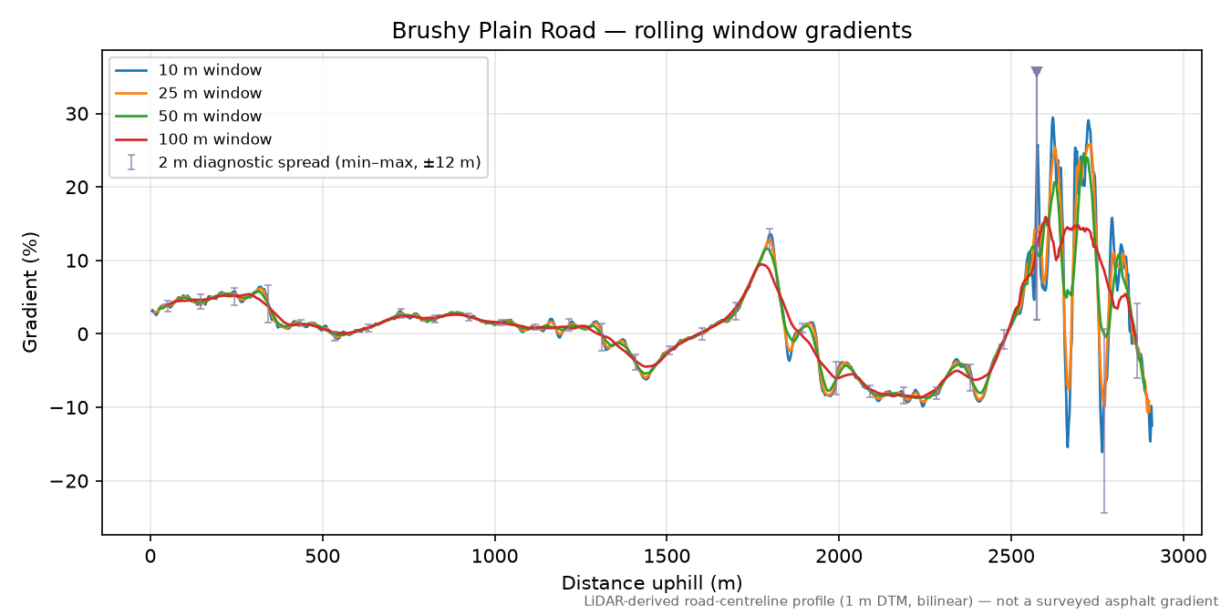 Brushy Plain Road rolling gradient profile