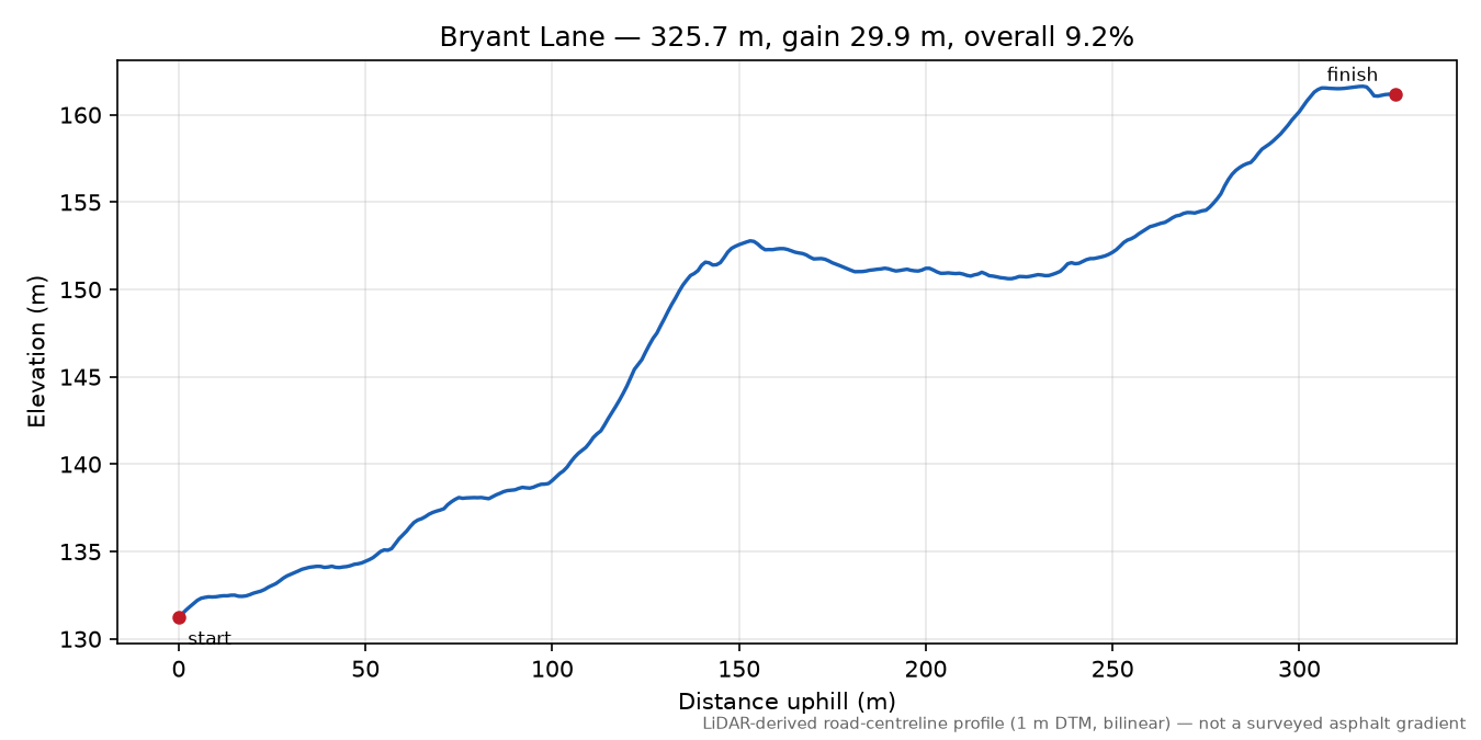 Bryant Lane elevation profile