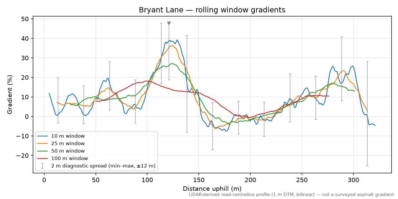 Bryant Lane rolling gradient profile