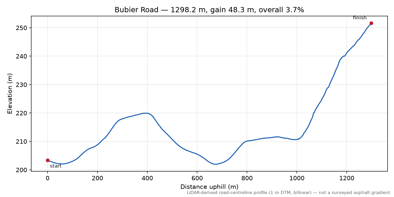 Bubier Road elevation profile