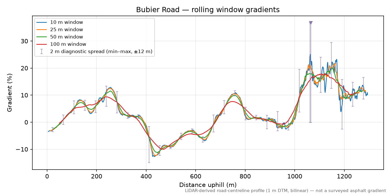 Bubier Road rolling gradient profile