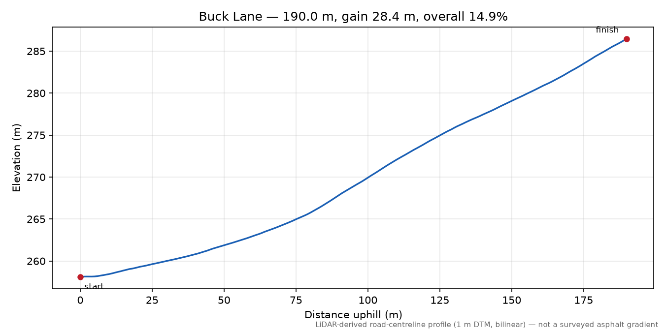 Buck Lane elevation profile