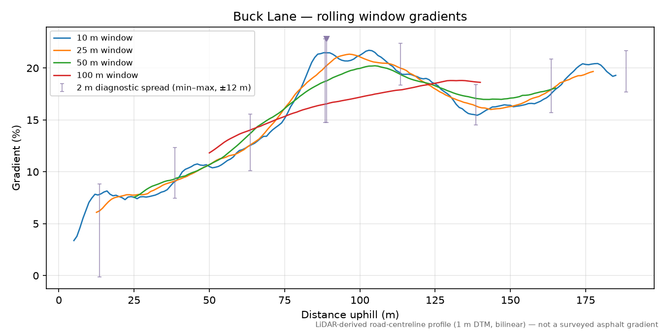 Buck Lane rolling gradient profile