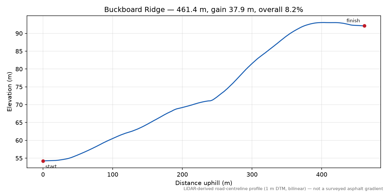 Buckboard Ridge elevation profile