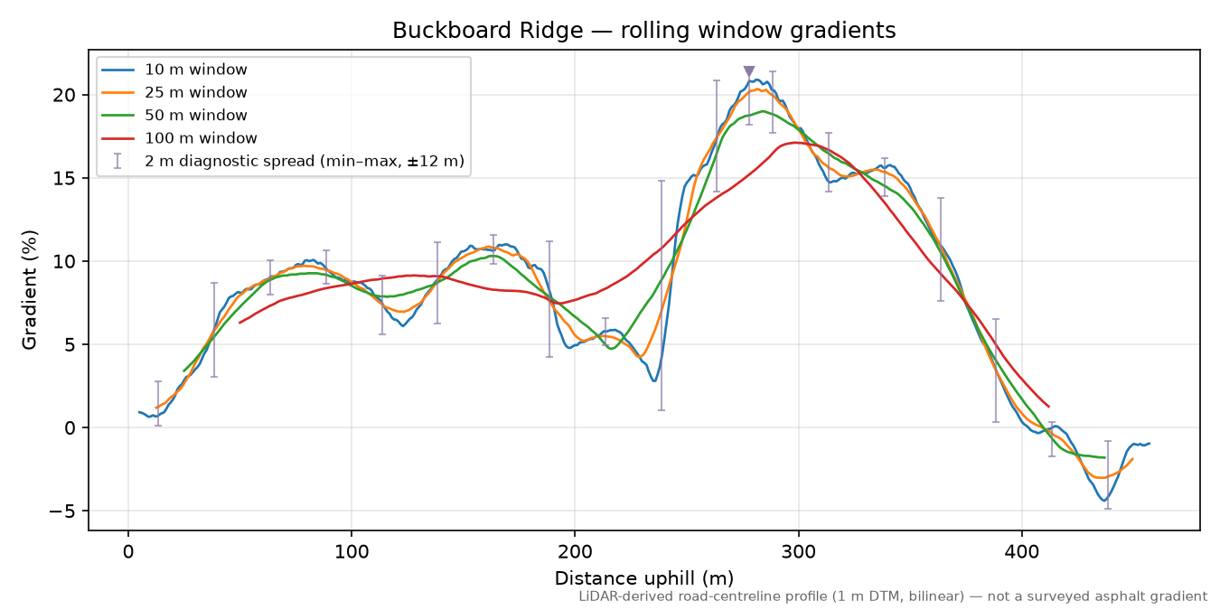 Buckboard Ridge rolling gradient profile