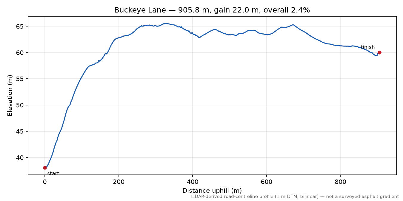 Buckeye Lane elevation profile