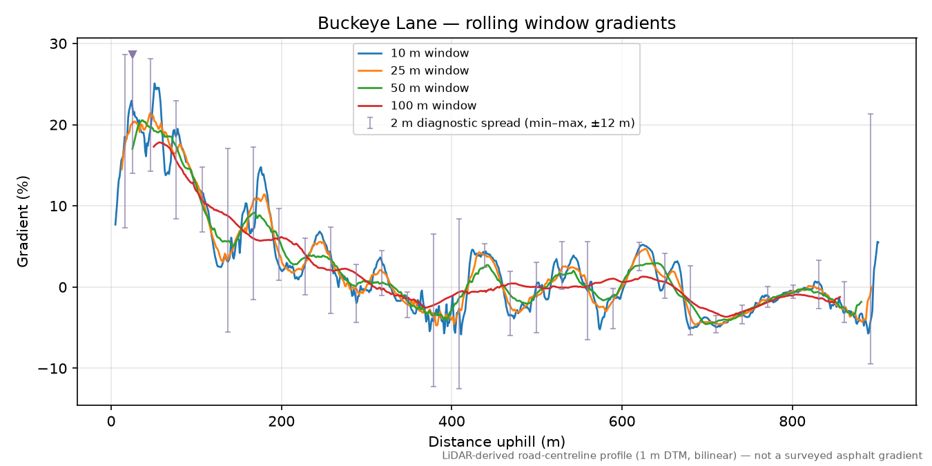 Buckeye Lane rolling gradient profile