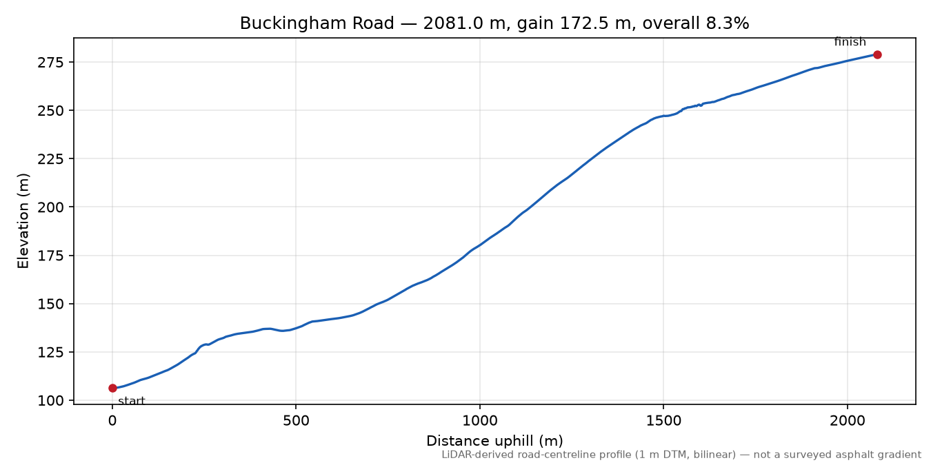 Buckingham Road elevation profile