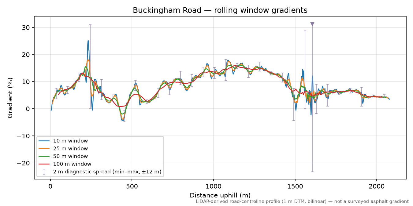 Buckingham Road rolling gradient profile