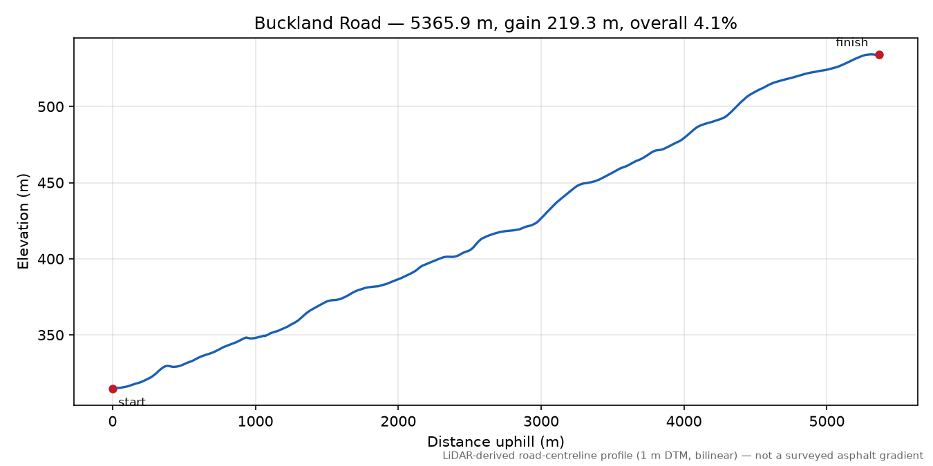 Buckland Road elevation profile