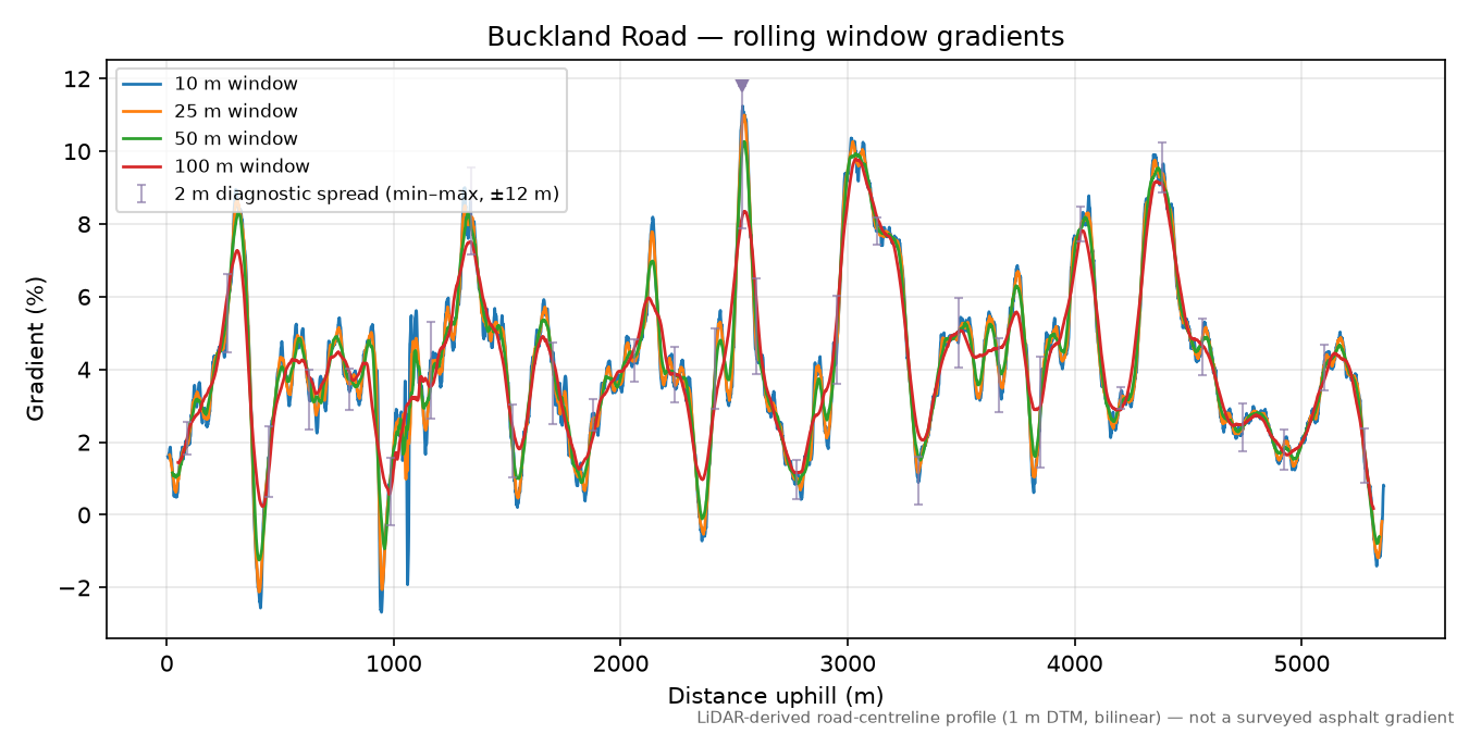 Buckland Road rolling gradient profile