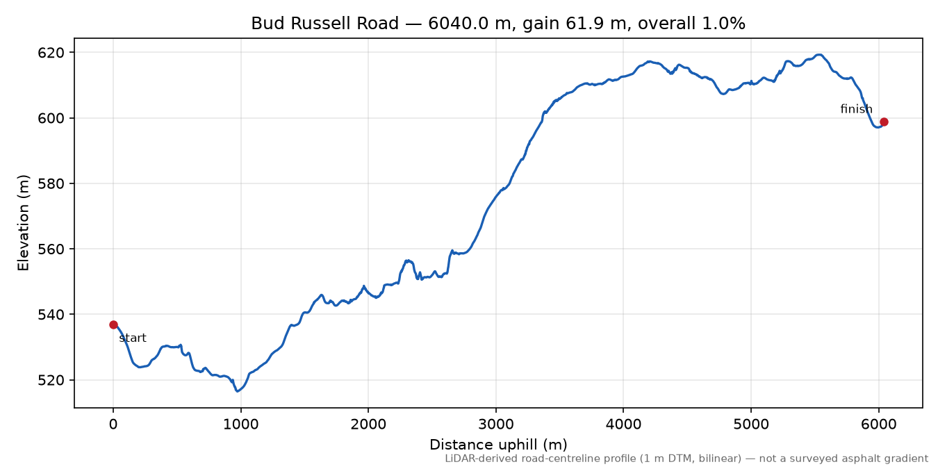 Bud Russell Road elevation profile
