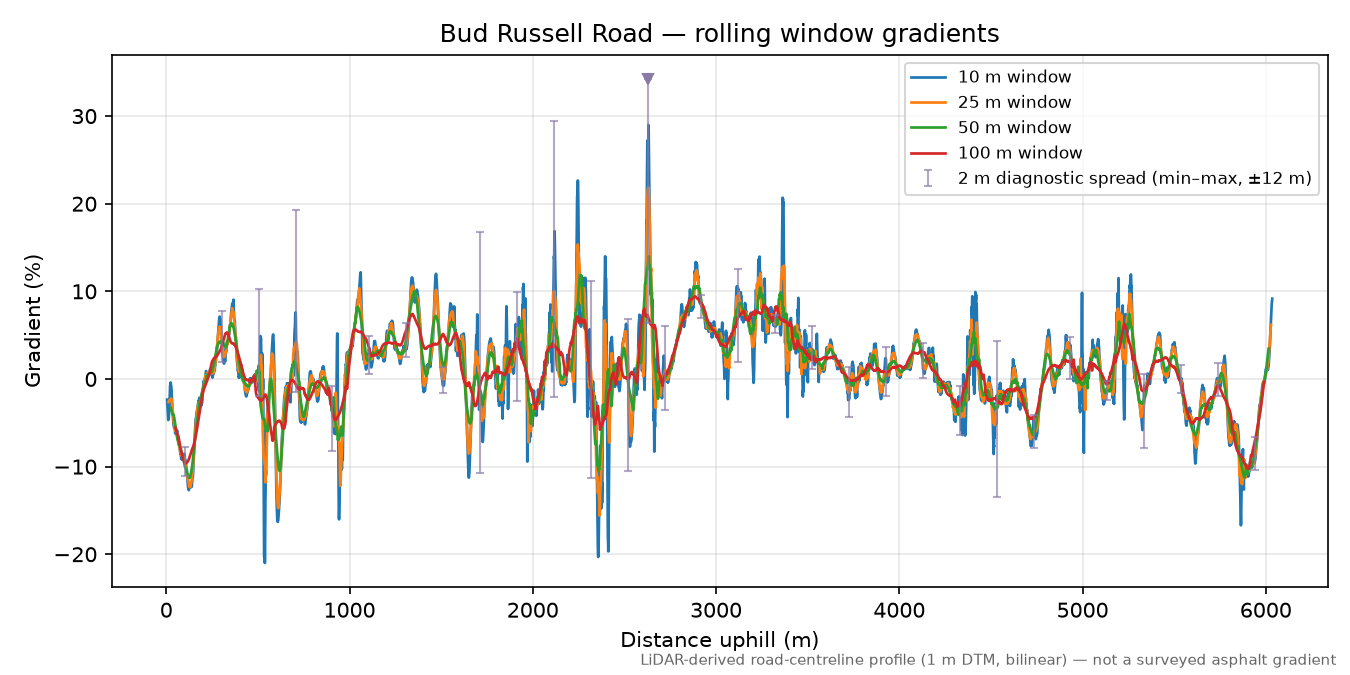 Bud Russell Road rolling gradient profile