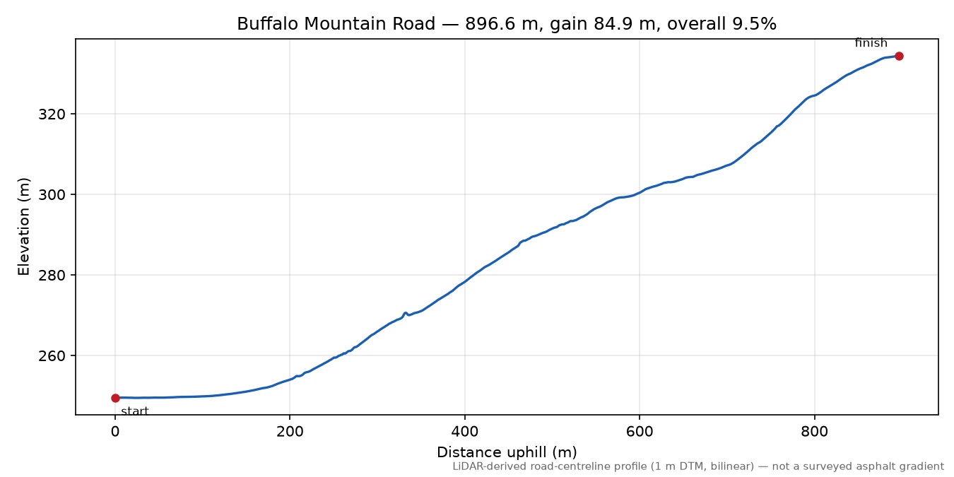 Buffalo Mountain Road elevation profile