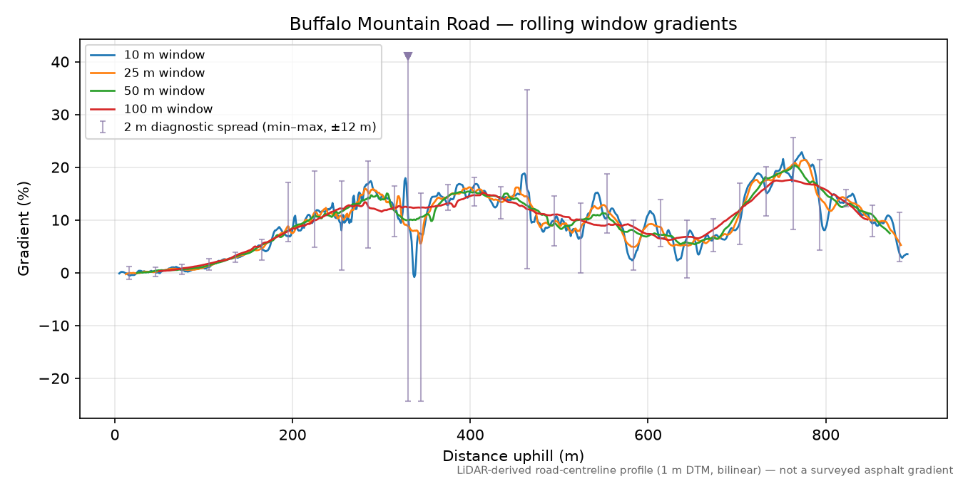 Buffalo Mountain Road rolling gradient profile