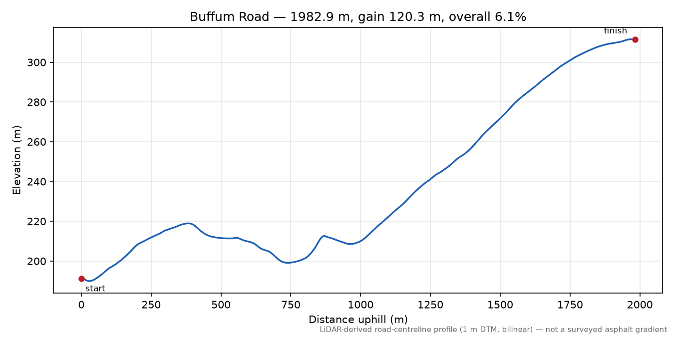 Buffum Road elevation profile