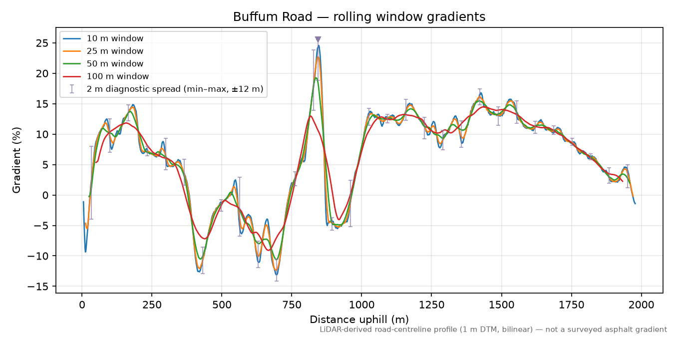 Buffum Road rolling gradient profile