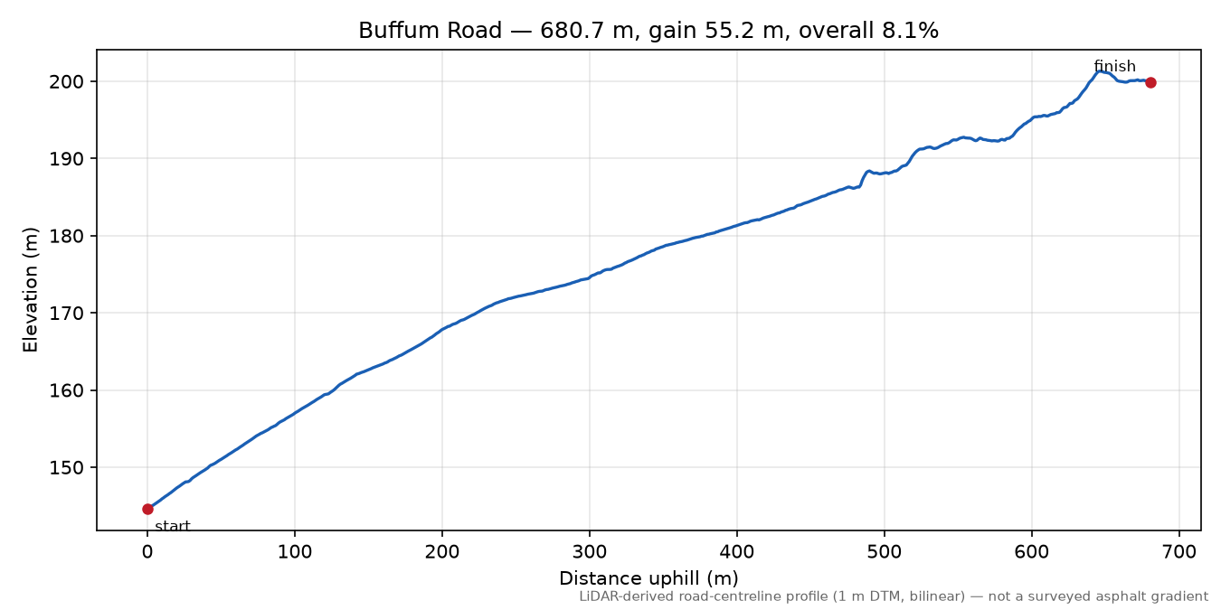 Buffum Road elevation profile