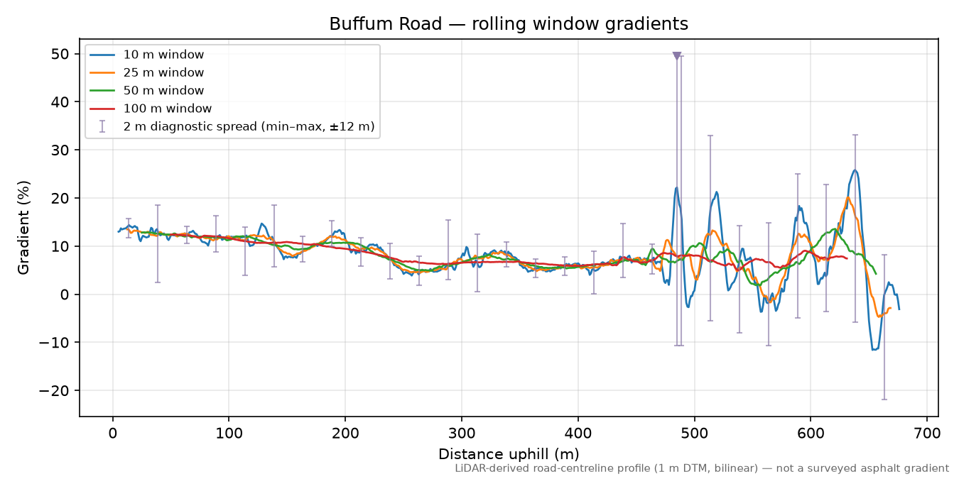 Buffum Road rolling gradient profile