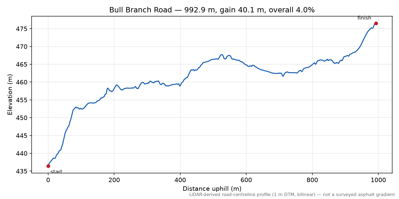 Bull Branch Road elevation profile