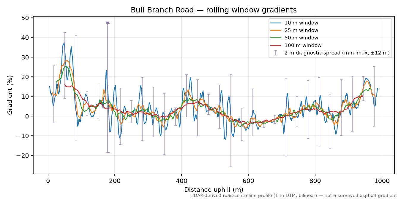 Bull Branch Road rolling gradient profile