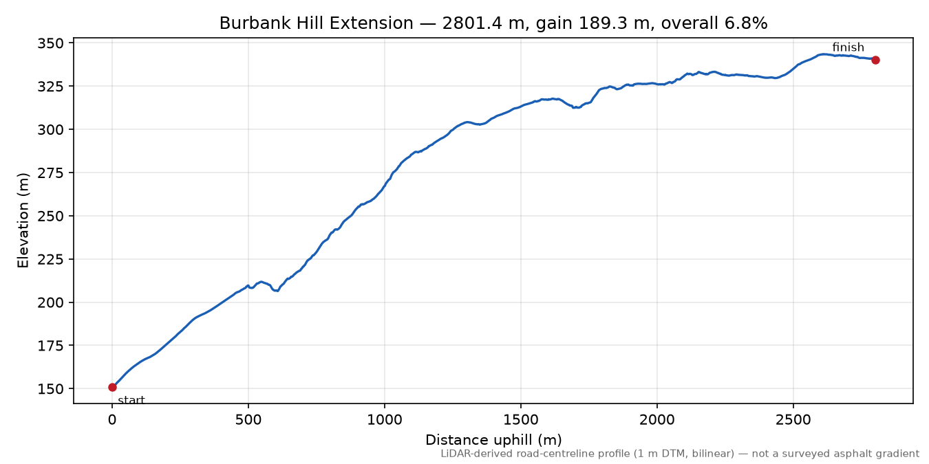 Burbank Hill Extension elevation profile