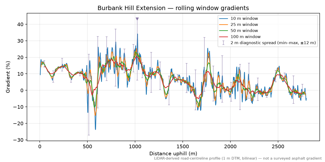 Burbank Hill Extension rolling gradient profile