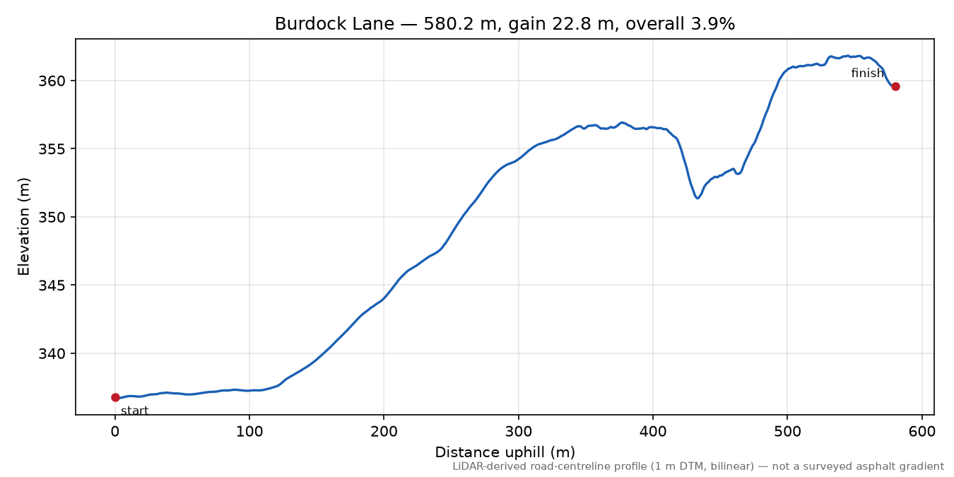 Burdock Lane elevation profile