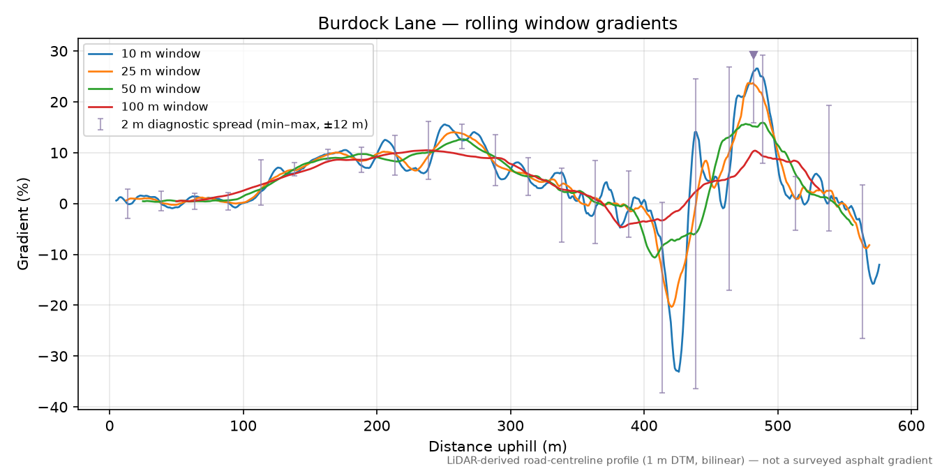 Burdock Lane rolling gradient profile