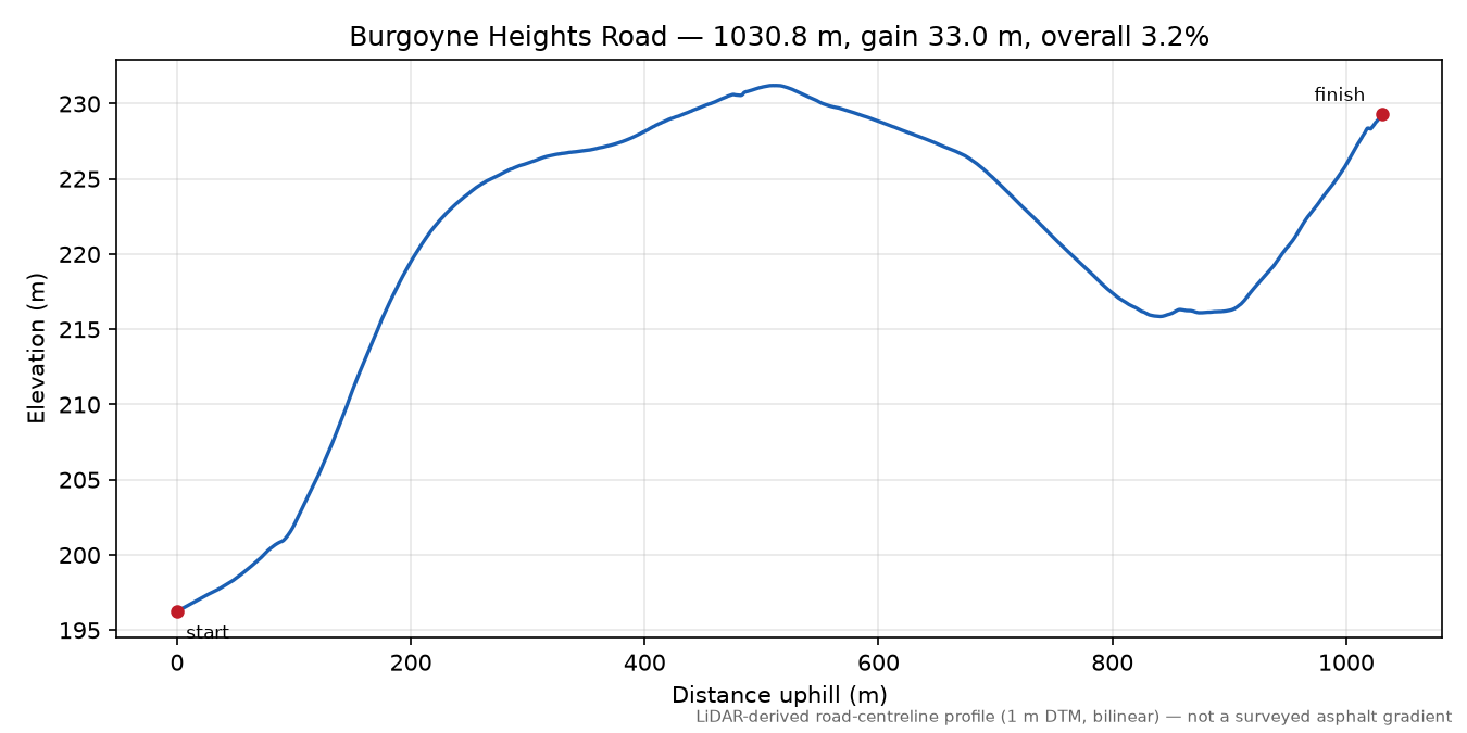 Burgoyne Heights Road elevation profile