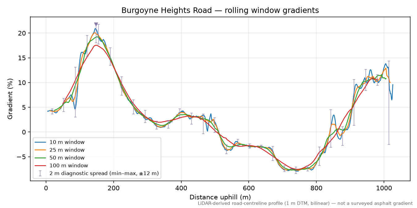 Burgoyne Heights Road rolling gradient profile