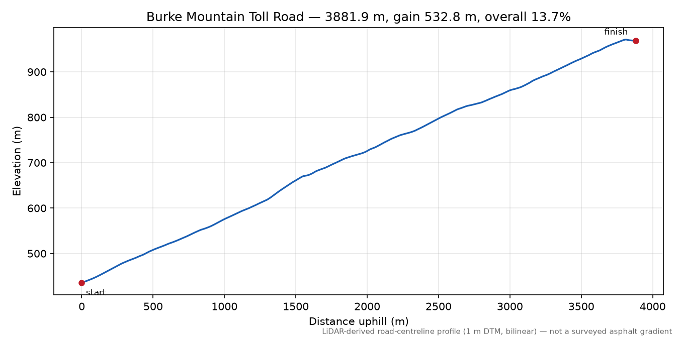 Burke Mountain Toll Road elevation profile