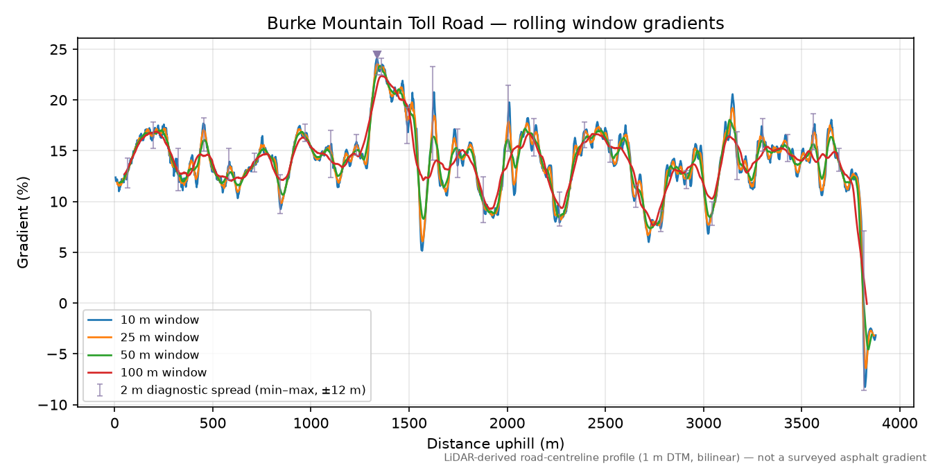 Burke Mountain Toll Road rolling gradient profile