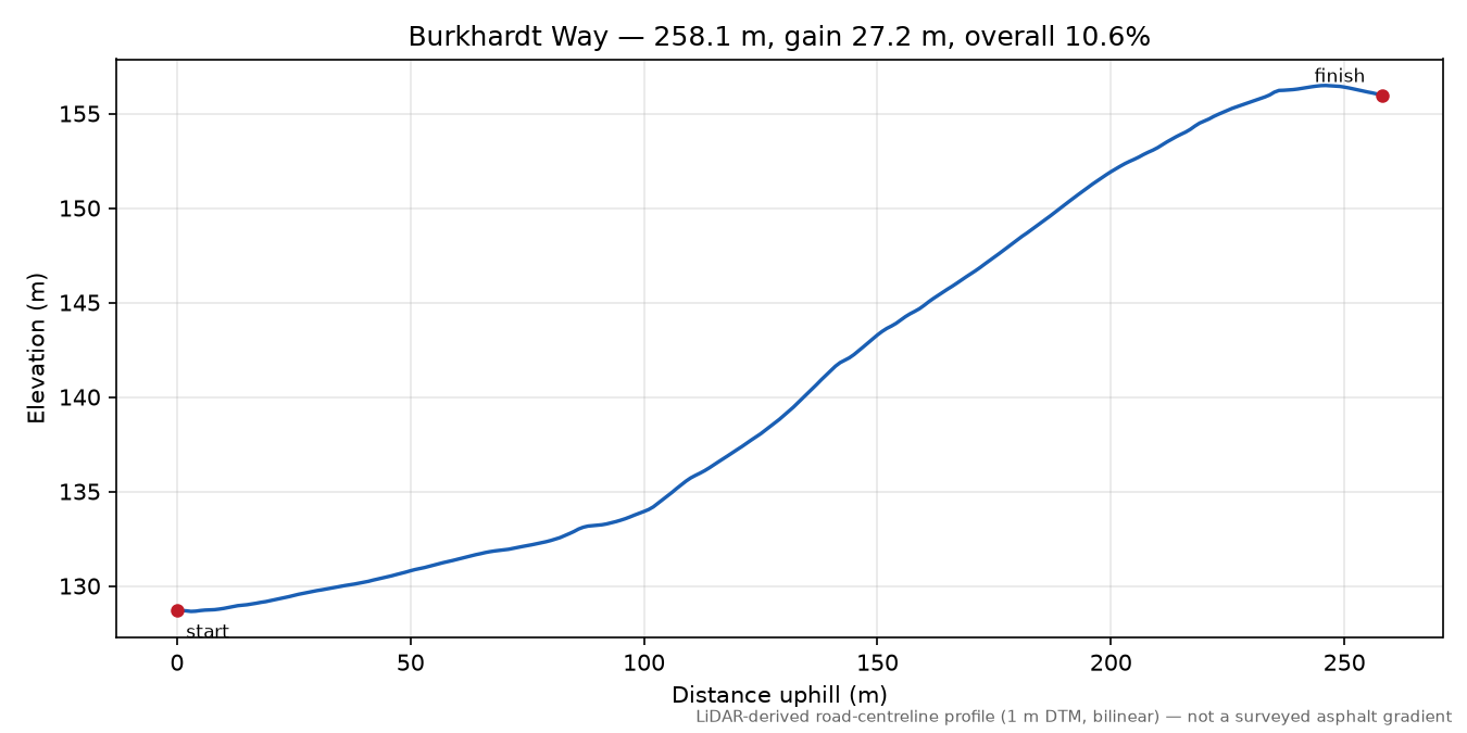 Burkhardt Way elevation profile