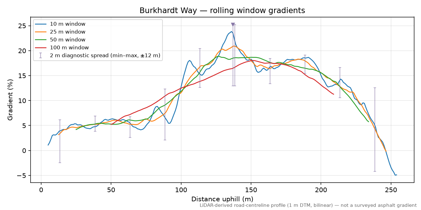 Burkhardt Way rolling gradient profile