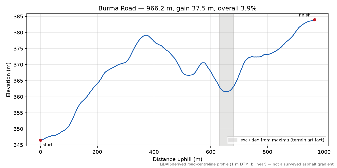 Burma Road elevation profile